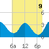 Richmond River Locks tide chart for Tuesday, June 9, 2026