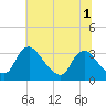 Richmond River Locks tide chart for Wednesday, July 1, 2026