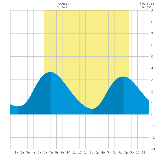 Richmond River Locks tide chart for Thursday, July 2, 2026