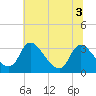Richmond River Locks tide chart for Friday, July 3, 2026