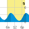 Richmond River Locks tide chart for Sunday, July 5, 2026