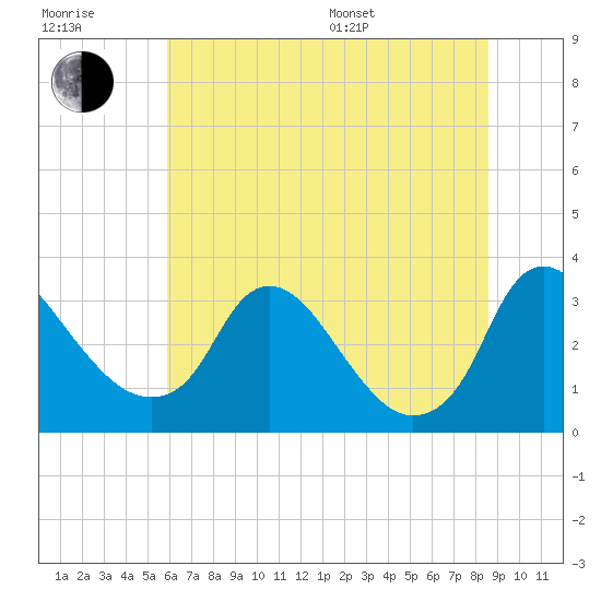 Richmond River Locks tide chart for Tuesday, July 7, 2026