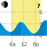 Richmond River Locks tide chart for Tuesday, July 7, 2026