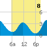 Richmond River Locks tide chart for Wednesday, July 8, 2026