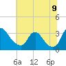 Richmond River Locks tide chart for Thursday, July 9, 2026