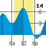 Richmond Harbor tide chart for Thursday, January 14, 2021