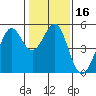 Richmond Harbor tide chart for Saturday, January 16, 2021