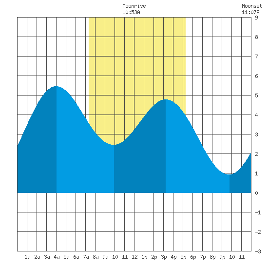 Richmond Harbor tide chart for Monday, January 18, 2021