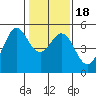 Richmond Harbor tide chart for Monday, January 18, 2021