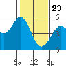 Richmond Harbor tide chart for Saturday, January 23, 2021