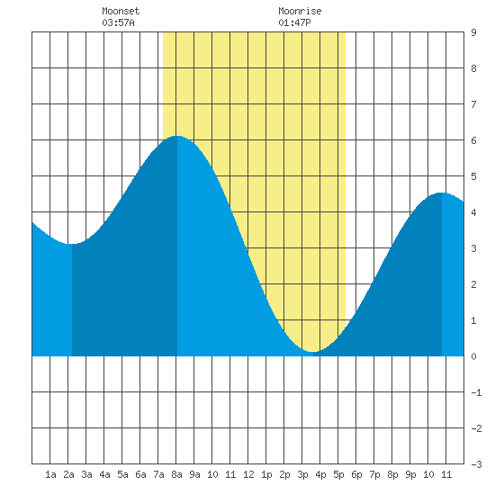 Richmond Harbor tide chart for Sunday, January 24, 2021