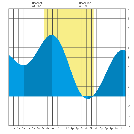 Richmond Harbor tide chart for Monday, January 25, 2021