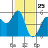 Richmond Harbor tide chart for Monday, January 25, 2021