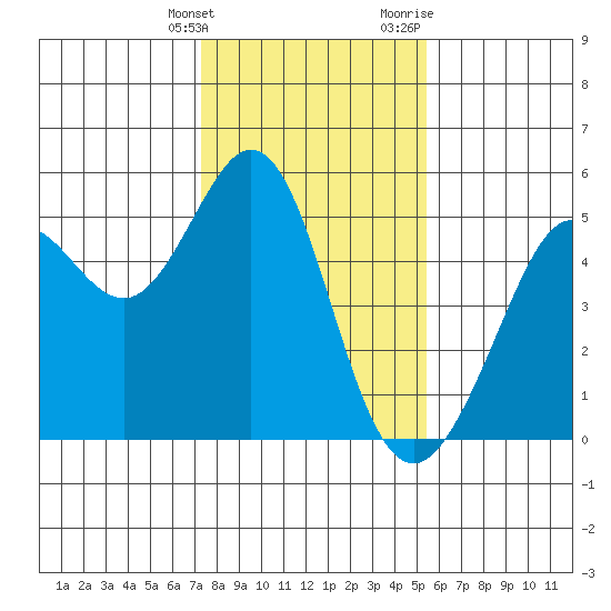 Richmond Harbor tide chart for Tuesday, January 26, 2021