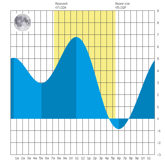 Richmond Harbor tide chart for Thursday, January 28, 2021