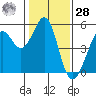 Richmond Harbor tide chart for Thursday, January 28, 2021