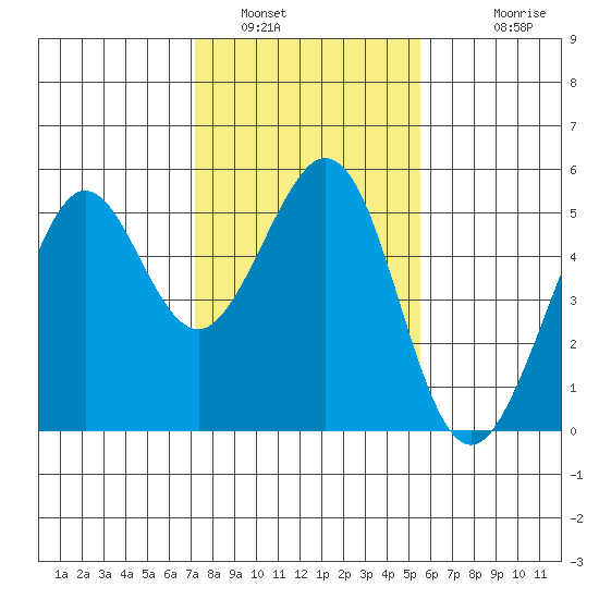 Richmond Harbor tide chart for Sunday, January 31, 2021