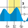 Richmond Harbor tide chart for Sunday, January 3, 2021
