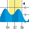 Richmond Harbor tide chart for Monday, January 4, 2021
