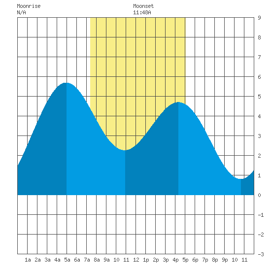 Richmond Harbor tide chart for Tuesday, January 5, 2021