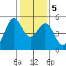 Richmond Harbor tide chart for Tuesday, January 5, 2021