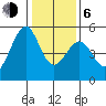 Richmond Harbor tide chart for Wednesday, January 6, 2021