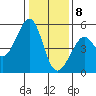 Richmond Harbor tide chart for Friday, January 8, 2021