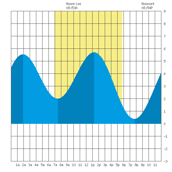 Richmond Harbor tide chart for Sunday, February 14, 2021