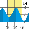 Richmond Harbor tide chart for Sunday, February 14, 2021