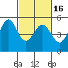 Richmond Harbor tide chart for Tuesday, February 16, 2021