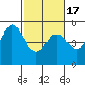Richmond Harbor tide chart for Wednesday, February 17, 2021