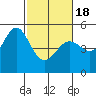 Richmond Harbor tide chart for Thursday, February 18, 2021