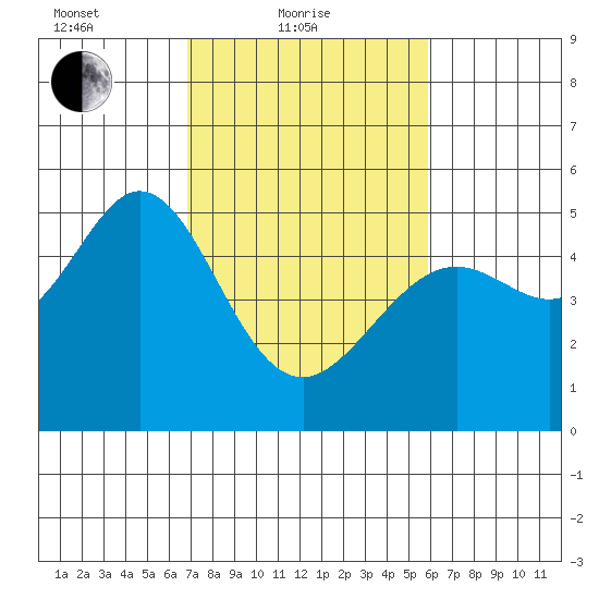 Richmond Harbor tide chart for Friday, February 19, 2021