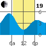 Richmond Harbor tide chart for Friday, February 19, 2021