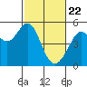Richmond Harbor tide chart for Monday, February 22, 2021