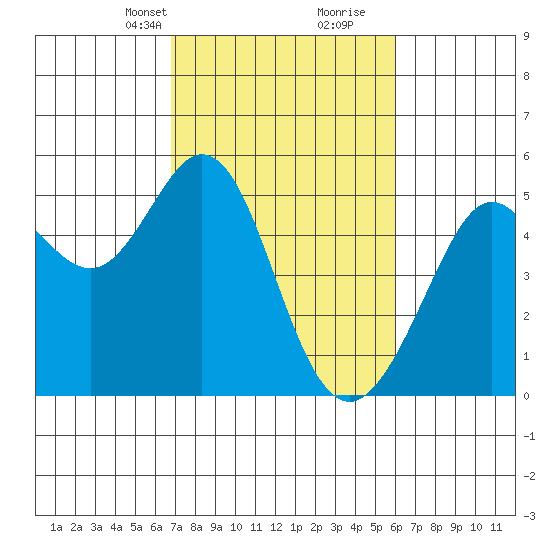 Richmond Harbor tide chart for Tuesday, February 23, 2021