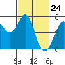 Richmond Harbor tide chart for Wednesday, February 24, 2021