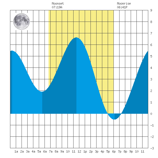 Richmond Harbor tide chart for Saturday, February 27, 2021