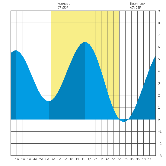 Richmond Harbor tide chart for Sunday, February 28, 2021
