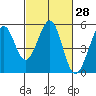 Richmond Harbor tide chart for Sunday, February 28, 2021