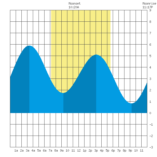 Richmond Harbor tide chart for Tuesday, February 2, 2021
