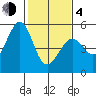 Richmond Harbor tide chart for Thursday, February 4, 2021