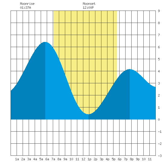 Richmond Harbor tide chart for Friday, February 5, 2021