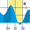 Richmond Harbor tide chart for Monday, February 8, 2021