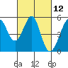 Richmond Harbor tide chart for Friday, March 12, 2021