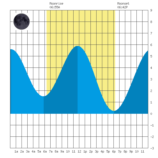 Richmond Harbor tide chart for Saturday, March 13, 2021
