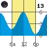 Richmond Harbor tide chart for Saturday, March 13, 2021