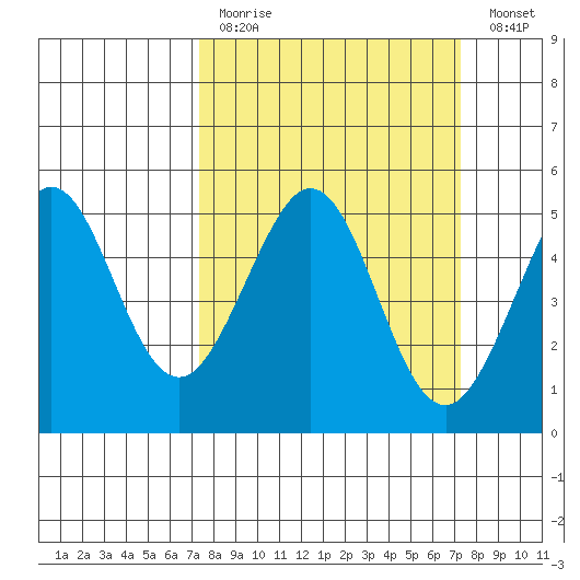 Richmond Harbor tide chart for Sunday, March 14, 2021