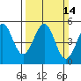 Richmond Harbor tide chart for Sunday, March 14, 2021