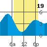 Richmond Harbor tide chart for Friday, March 19, 2021